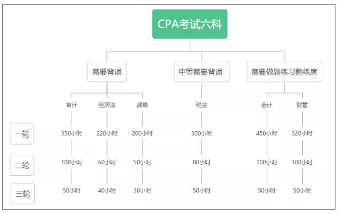 2022年cpa只能过3科了！