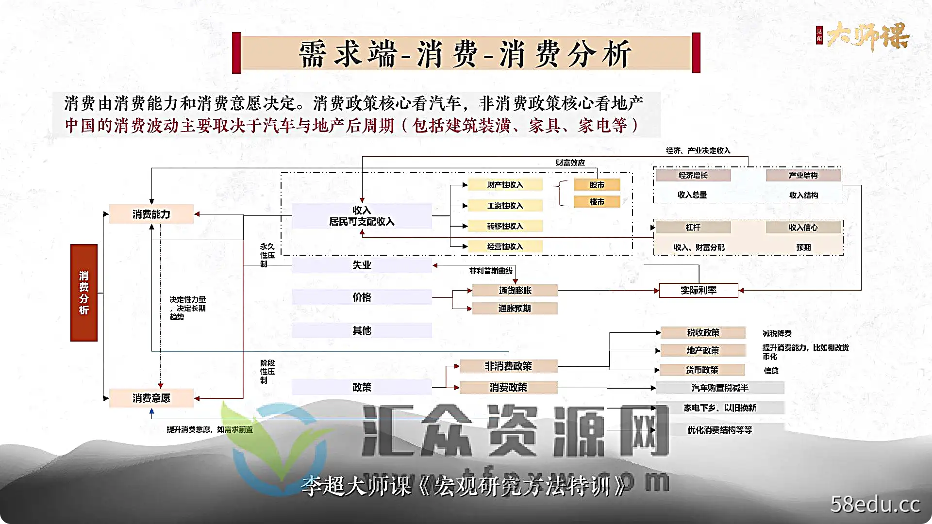 大师课·李超-宏观投研方法特训插图